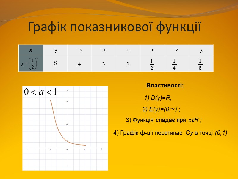 Графік показникової функції Властивості: 1) D(y)=R; 2) E(y)=(0;∞) ; 3) Функція спадає при xєR